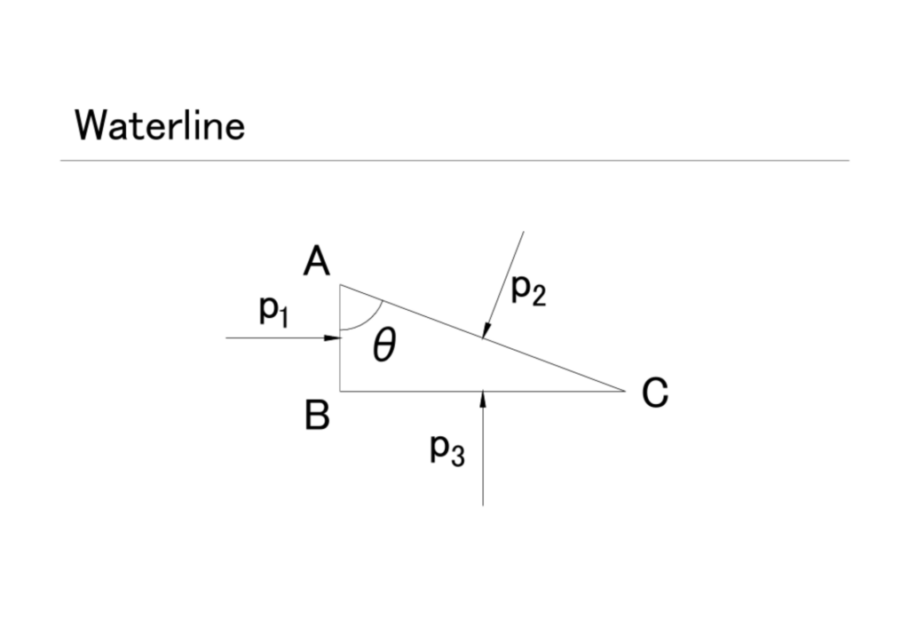 Fig. 1.2-2 Surface Angle and Underwater Pressure