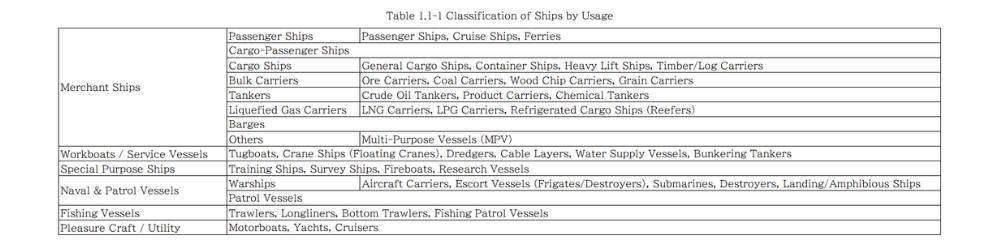 Classification of Ships by Usage