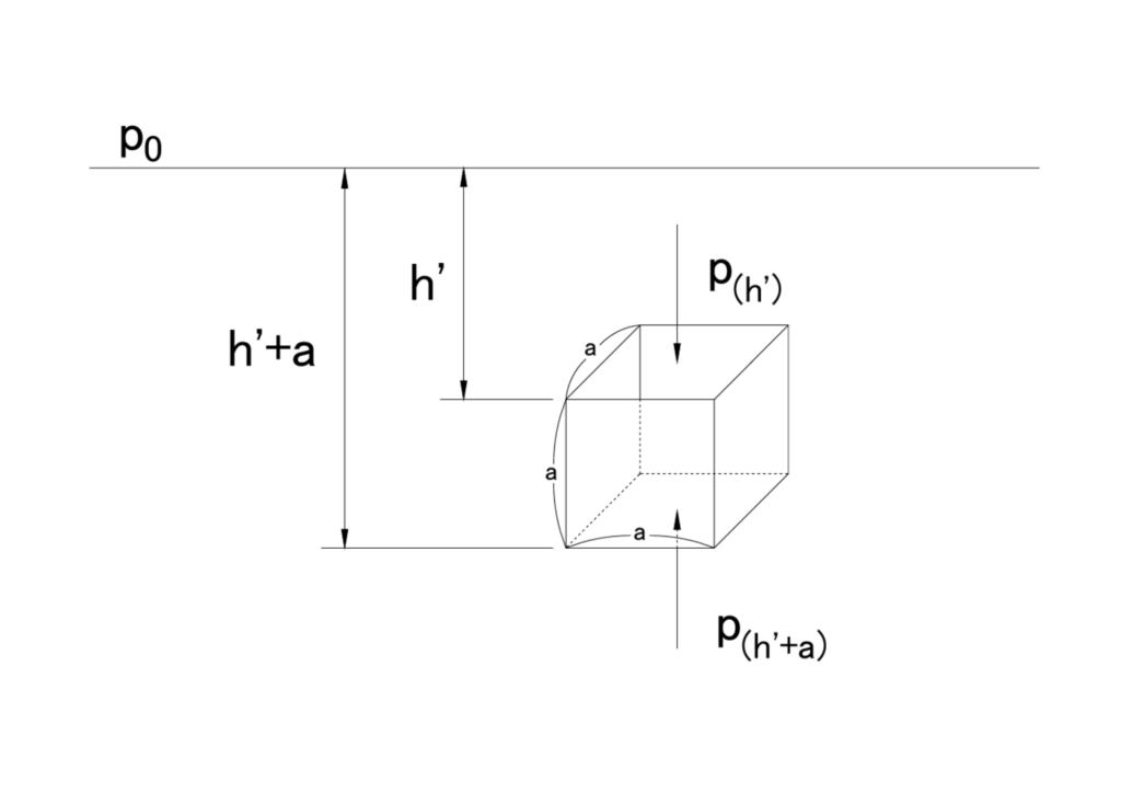 Figure 1.2-1 Forces Acting on a Cube Submerged in Water