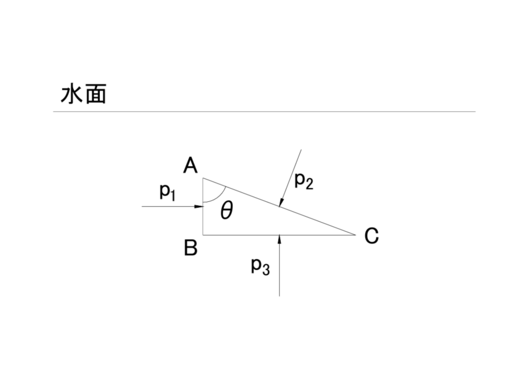 図1.2-2 面の角度と水中の圧力