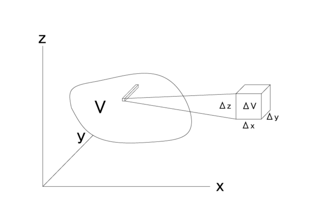 Figure 1.2-3 Dividing a Submerged Body into Infinitesimal Elements