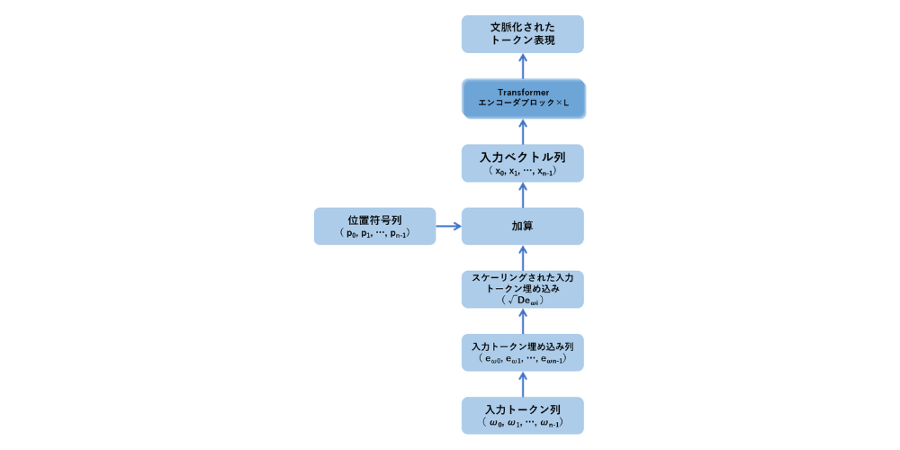 図2-1 Transformerエンコーダにおける入力トークン埋め込みと位置符号