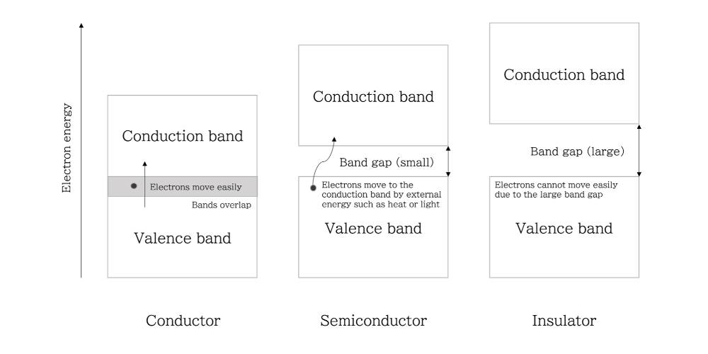 Figure 1.13-1 Energy bands of conductors, semiconductors, and insulators