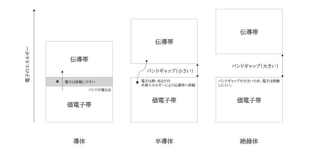 図1.13-1 導体・半導体・絶縁体のエネルギーバンドの違い